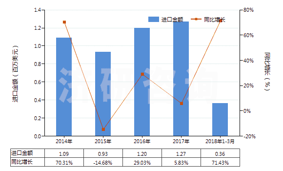 2014-2018年3月中國(guó)天然硫酸鋇(重晶石)(HS25111000)進(jìn)口總額及增速統(tǒng)計(jì)